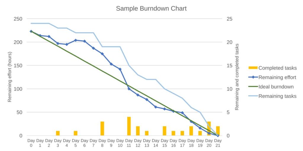 Burndown chart 1736792024