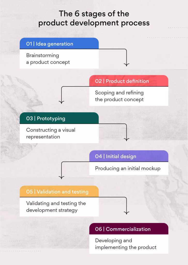 Product development process The 6 stages 1736792550