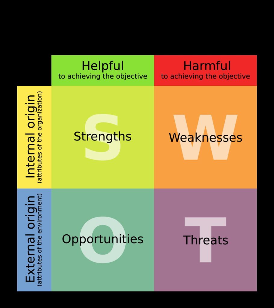 SWOT analysis 1736791546