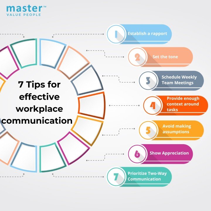 Tips for effective communication in the workplace 1736792425