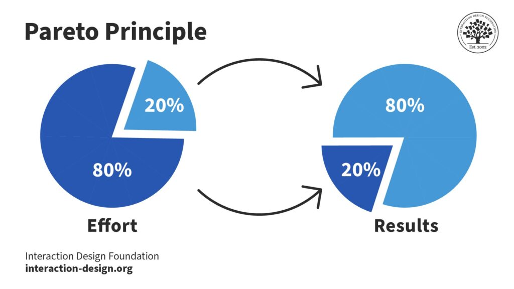 Understanding the Pareto principle 1736791789