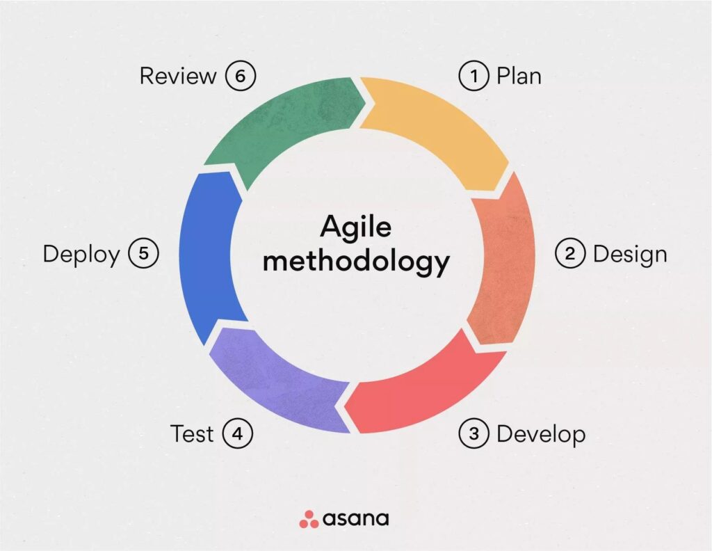 What is Agile methodology 1736791586