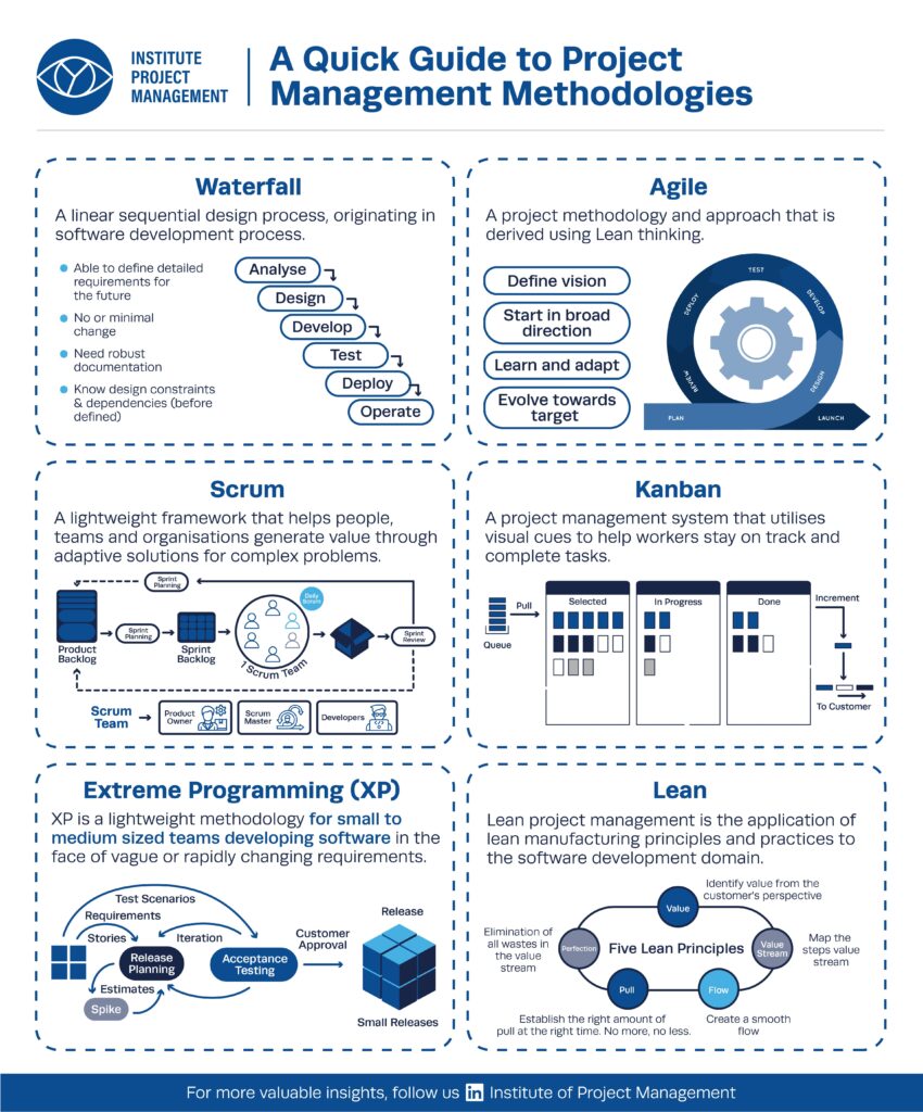can you explain any project management methodologies 1737234400