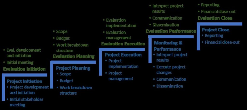 how do you evaluate a project management 1737234887