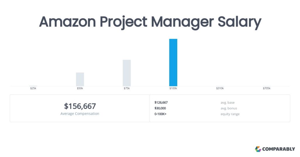 how do you project manager at amazon 1737233071