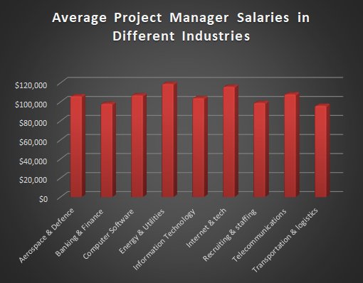 how much do telecommunication project managers make 1737233109
