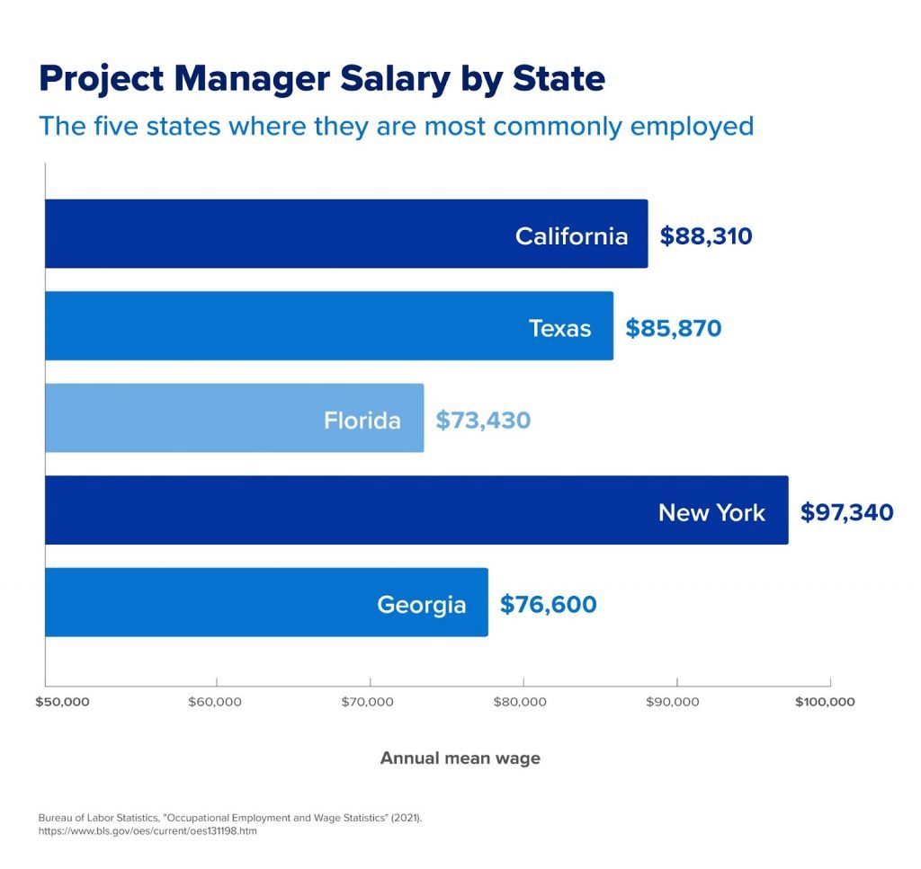 how much does a project manager make 1737233231