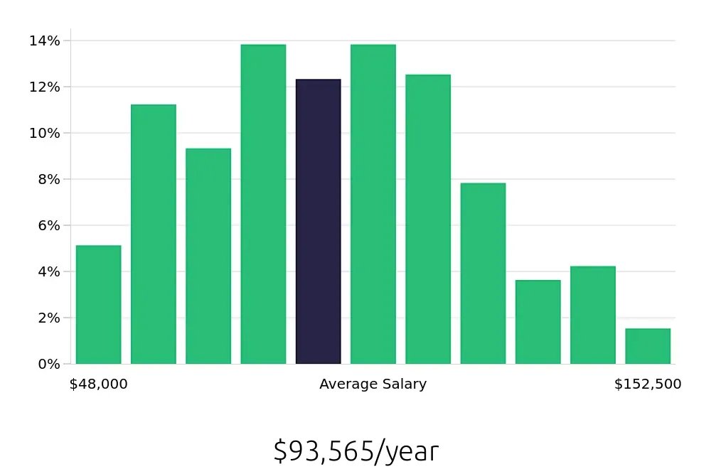 how much salary project manager dr horton 1737233701