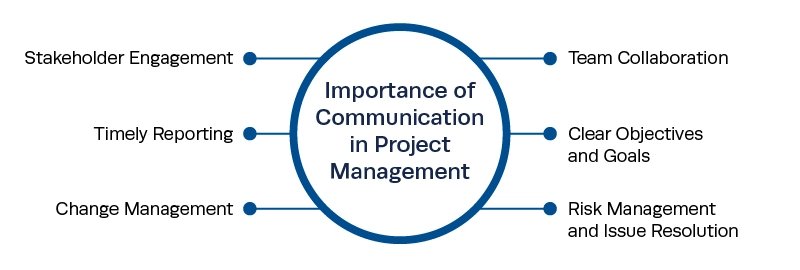 how to communicate as a project manager 1737234317