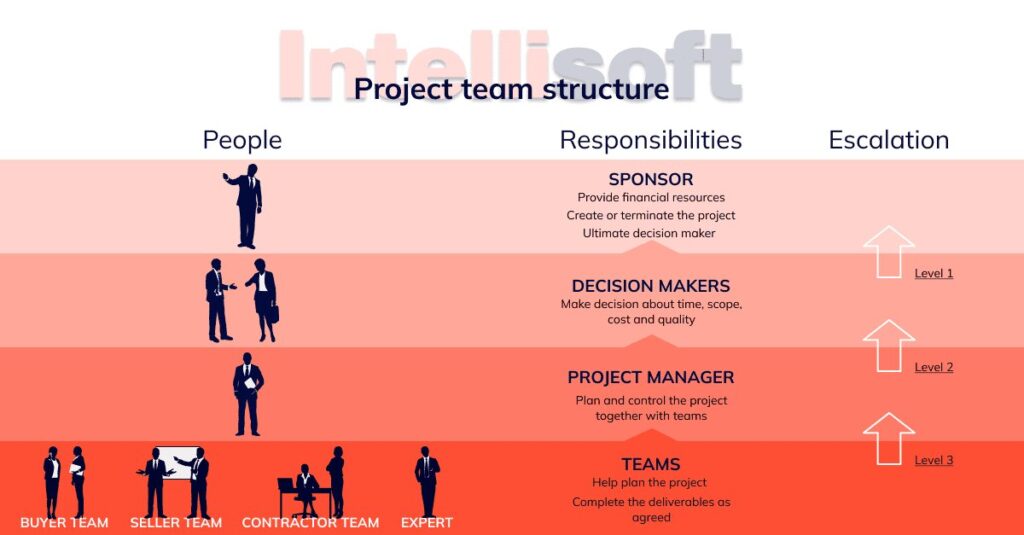 how to make project management team 1737233318