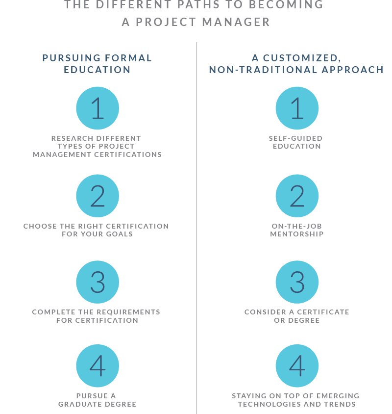how you become a project manager 1737232642
