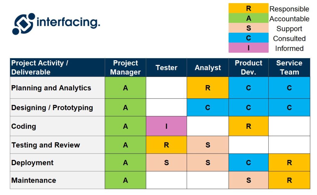 what is rasci in project management 1737233001