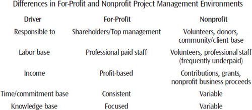 why project management for non profits 1737232415